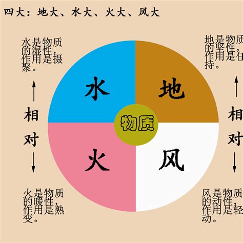 風火土水|西方的四元素（地水火风）以及中国的五行（金木水火土）从现代。